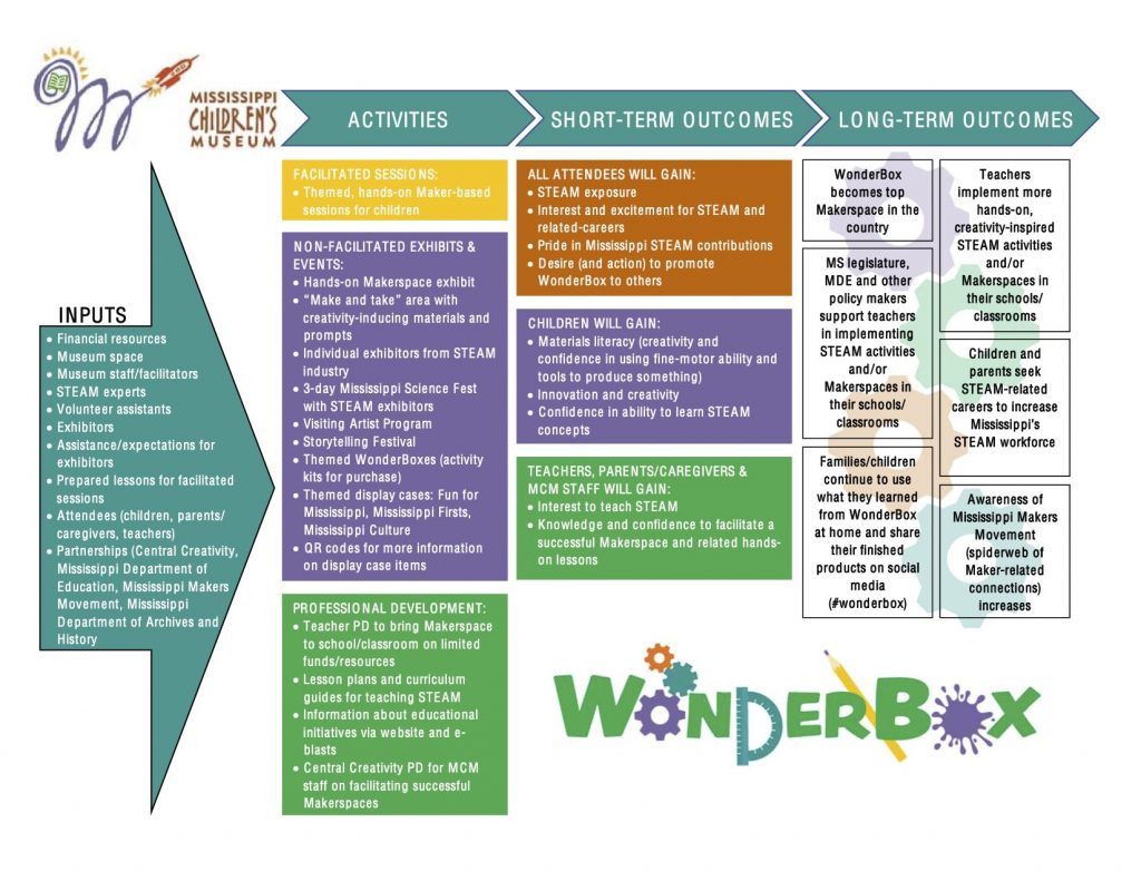 logic model for research project